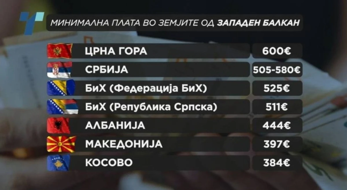 Balkanlar'da asgari &uuml;cret sıralaması: Karadağ 600 avro ile lider, Kuzey Makedonya ve Kosova son sırada