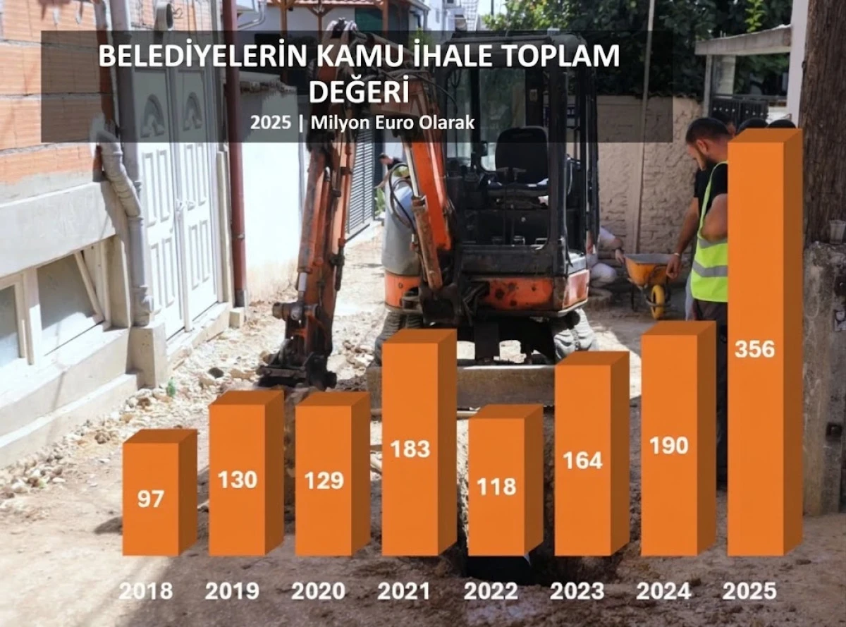 Belediyelerin ihale harcamaları 356 milyon euroya ulaştı: Rekor kırıldı
