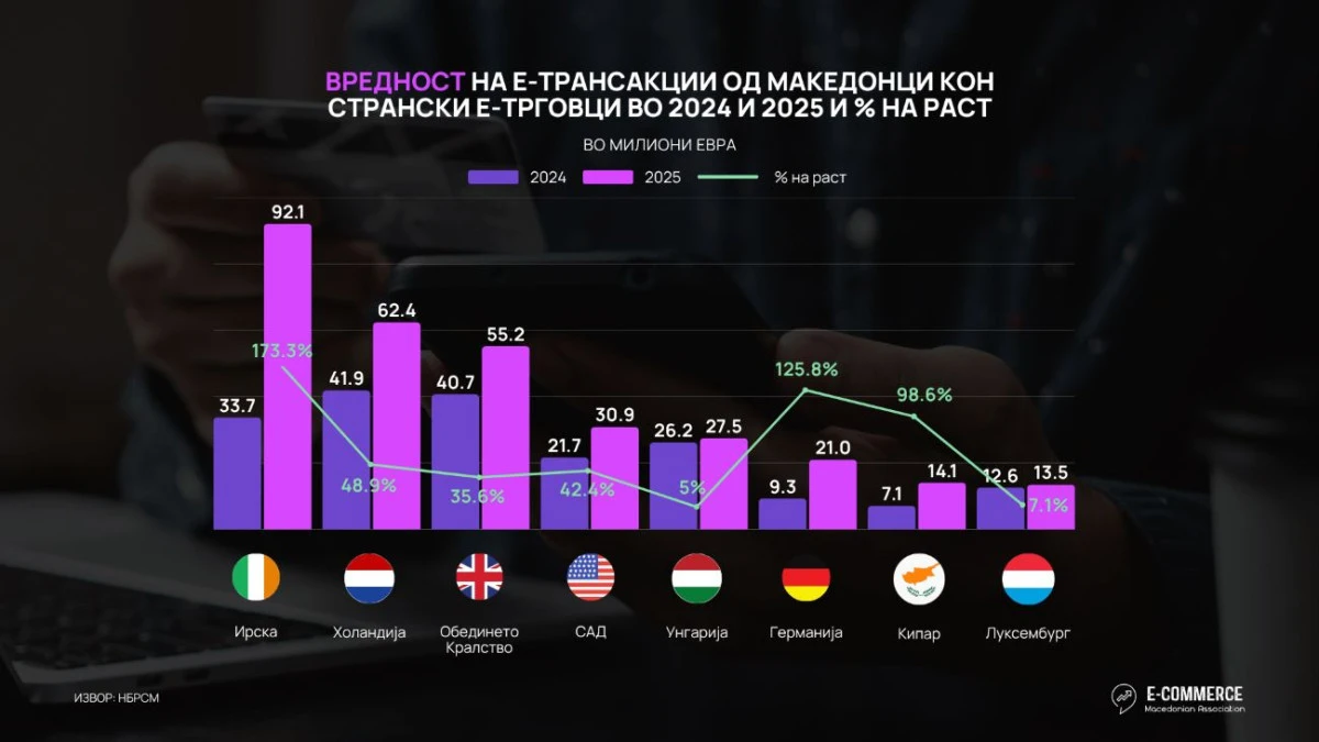 Kuzey Makedonya vatandaşları 2025&rsquo;te online alışverişe 427,8 milyon avro harcadı